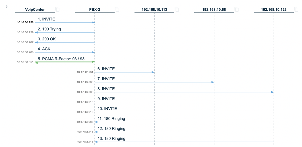 Call Flow Sequence Diagram