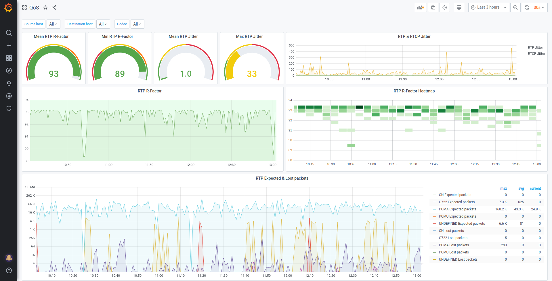 Media QoS Metrics in Grafana