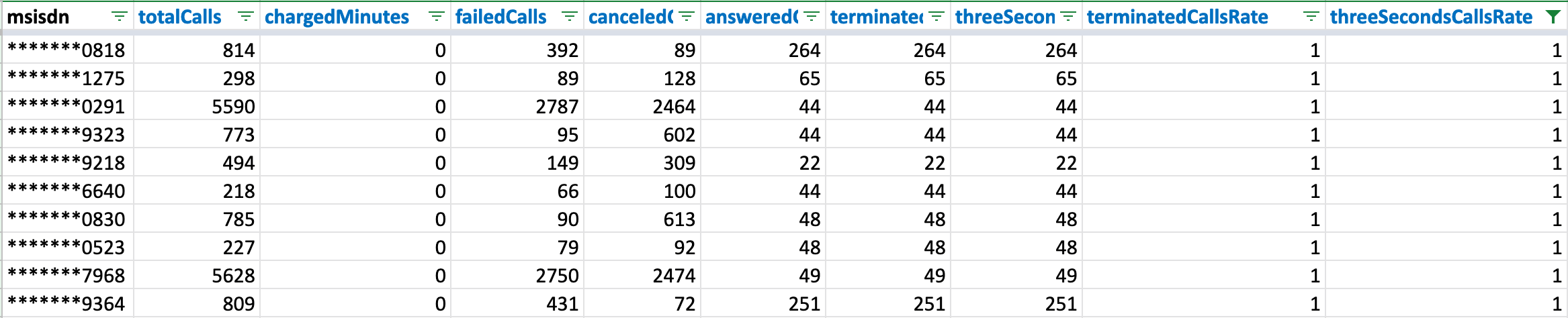 Top Profiles By Three Seconds Calls Rate