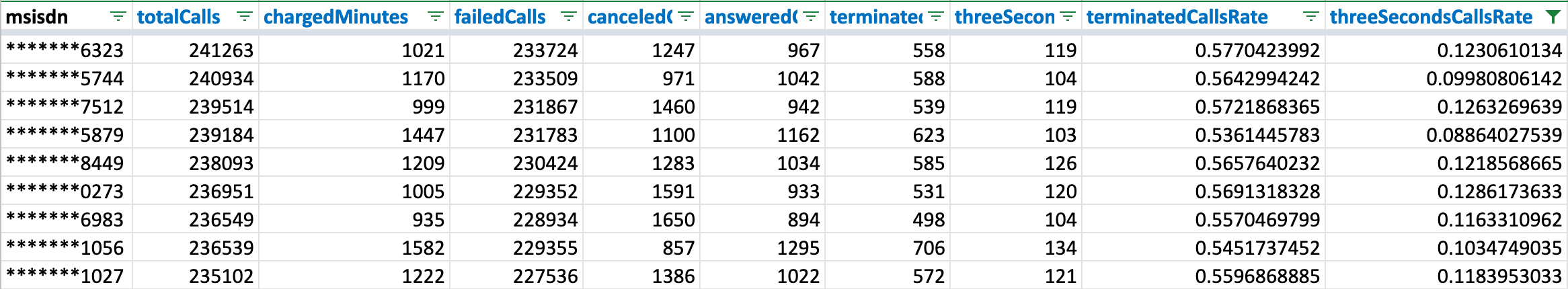 Top Profiles By Total Calls