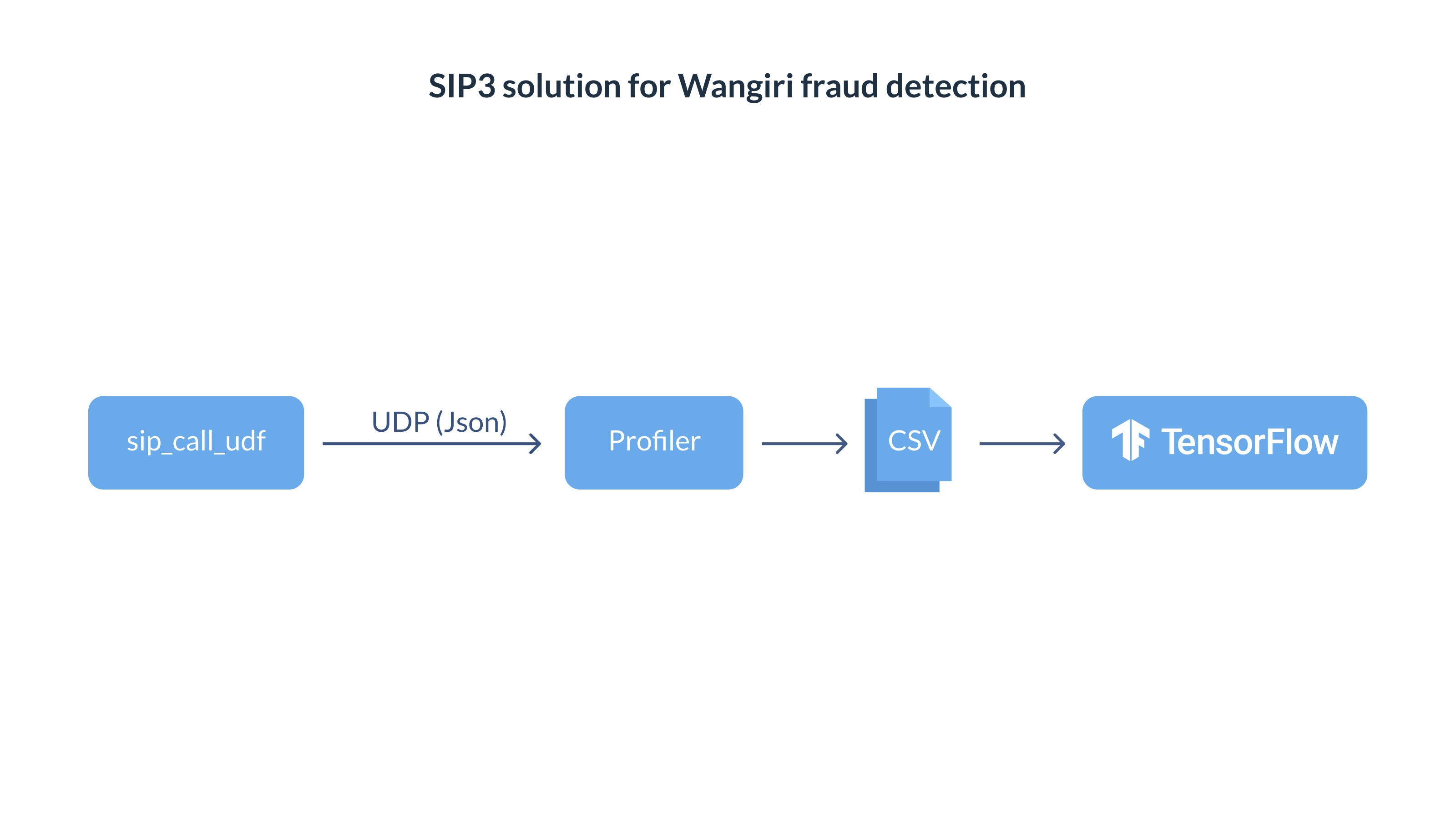 Wangiri Fraud Detection Solution Architecture
